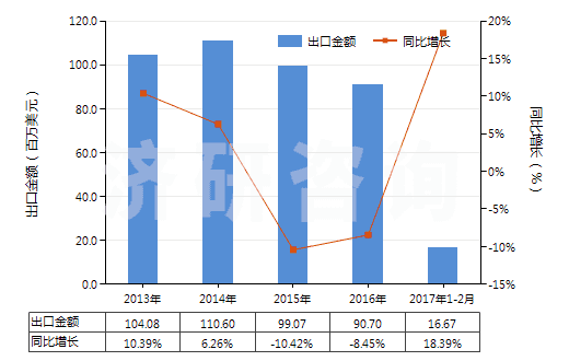 2013-2017年2月中國其他吹塑機(HS84773090)出口總額及增速統(tǒng)計